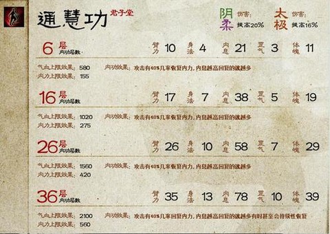 九阴真经门派绝学怎么学[图1]