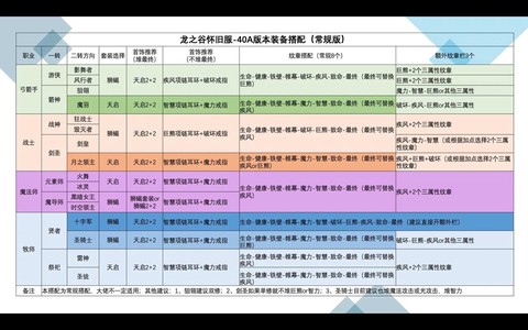 龙之谷70装备怎么弄[图1]