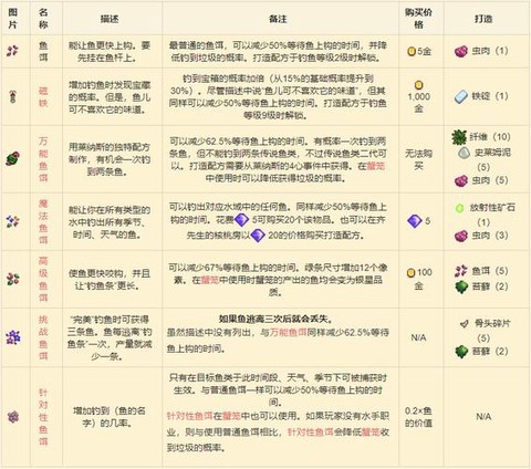 星露谷物语怎么换鱼饵[图1]