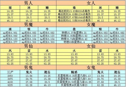 大话西游2什么修正好[图1]