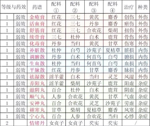 天龙八部什么门派药好[图2]